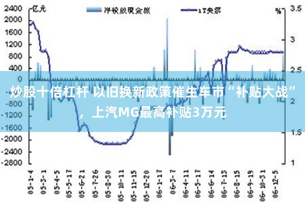 炒股十倍杠杆 以旧换新政策催生车市“补贴大战”，上汽MG最高补贴3万元