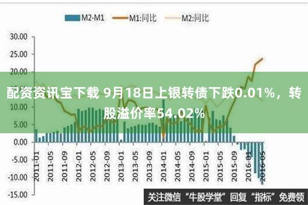 配资资讯宝下载 9月18日上银转债下跌0.01%，转股溢价率54.02%