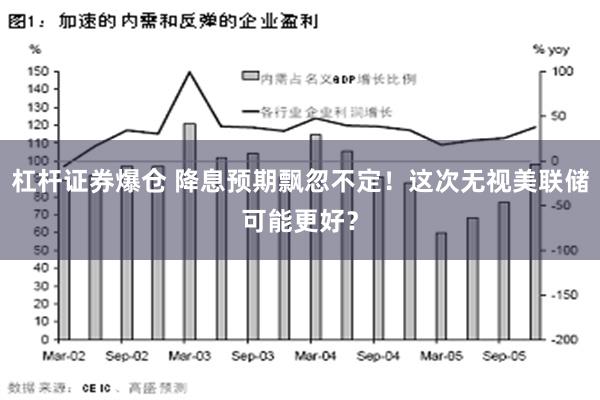 杠杆证券爆仓 降息预期飘忽不定！这次无视美联储可能更好？