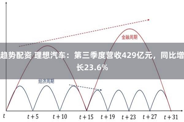 趋势配资 理想汽车：第三季度营收429亿元，同比增长23.6%